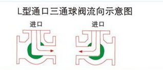 Q644F氣動三通球閥流向示意圖